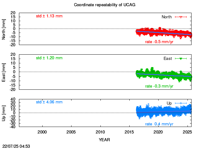 Long-term time series of UCAG with vel.