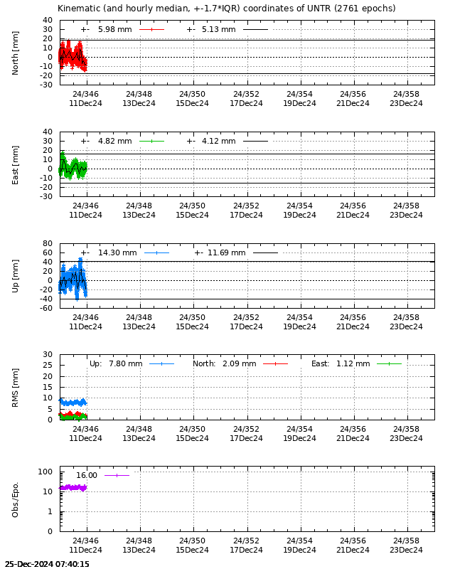 PPP: Kinematic coordinate repeatability last days of UNTR