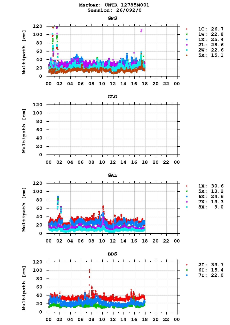 Multipath of observations (RINEX 3) of UNTR last day