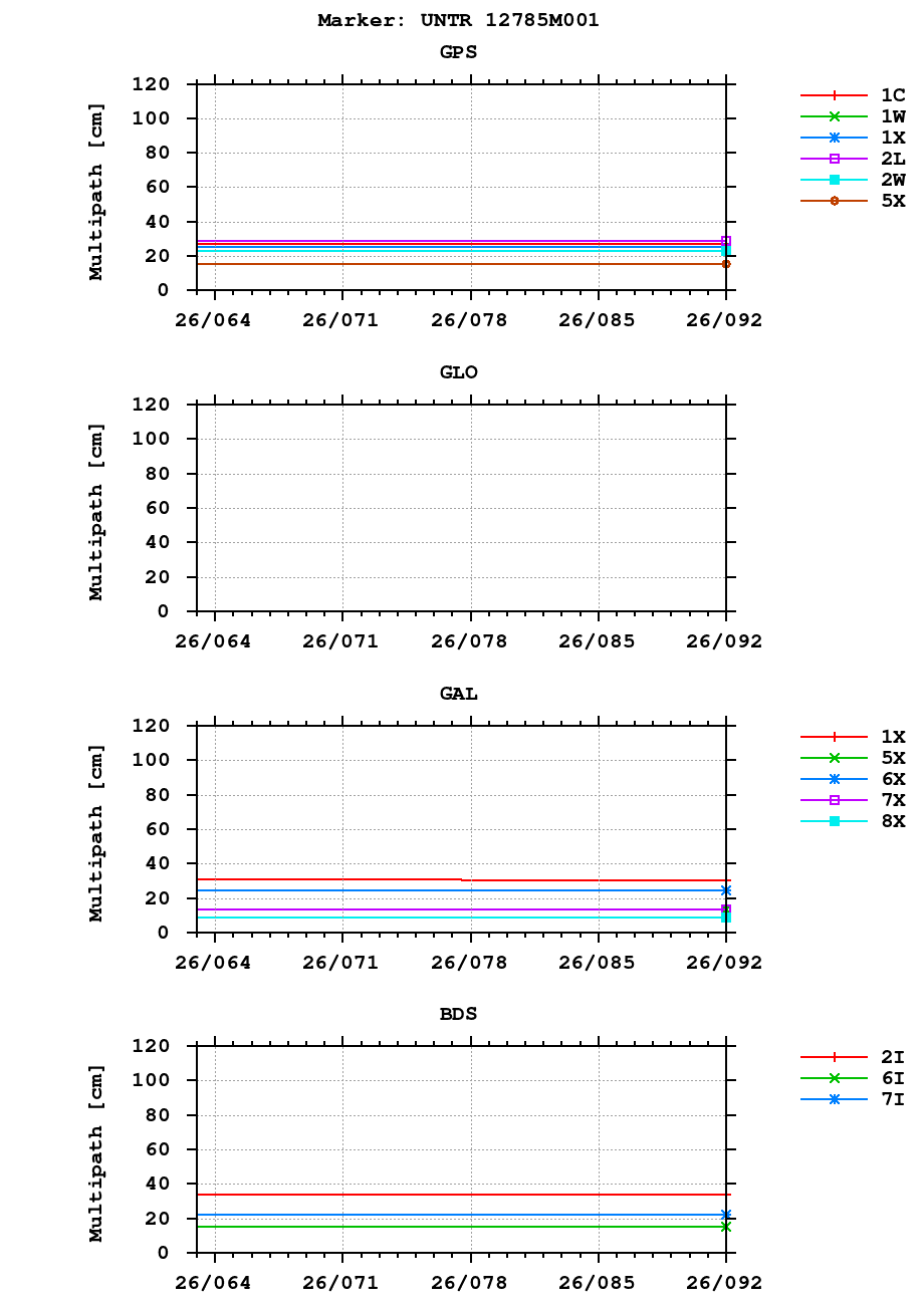 Multipath of observations (RINEX 3) of UNTR last month