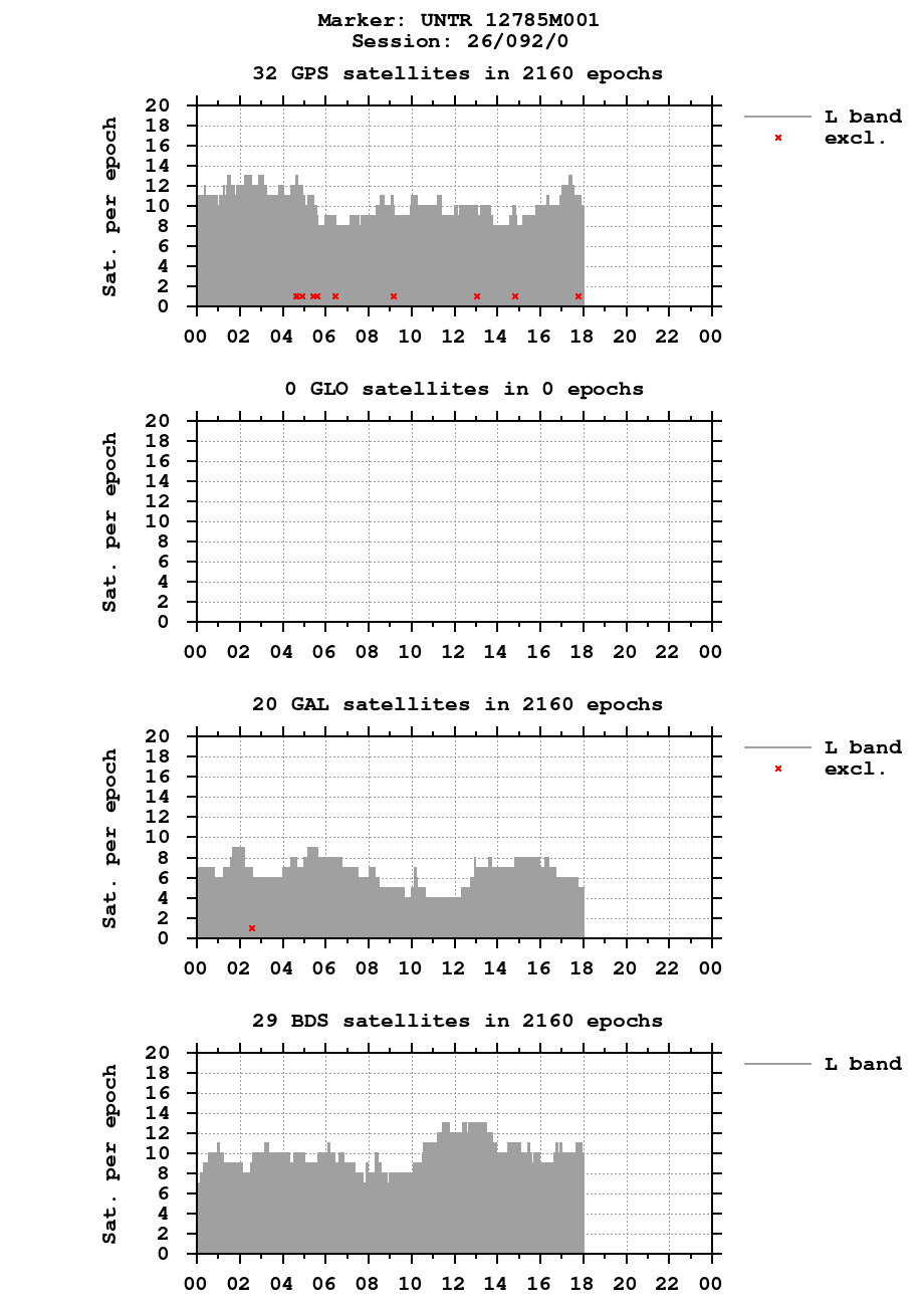 Number of observations (RINEX 3) of UNTR last day