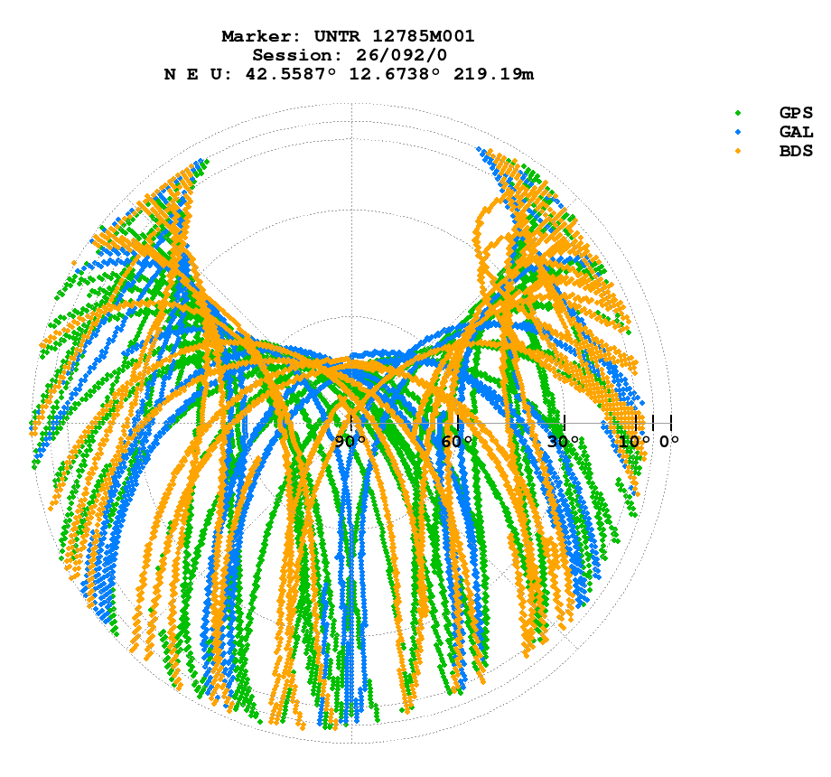 Skyplot (RINEX 3) of UNTR