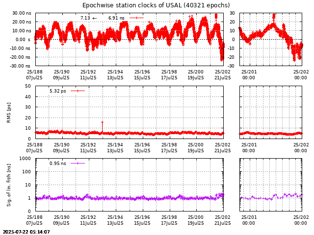PPP: Receiver clock biases last days of USAL