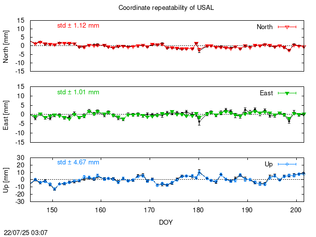 PPP: Coordinate repeatability last days of USAL