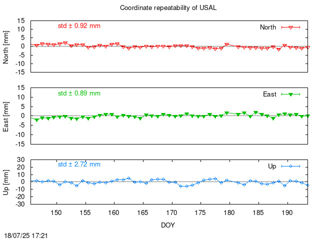 Monthly final time series of USAL (daily)