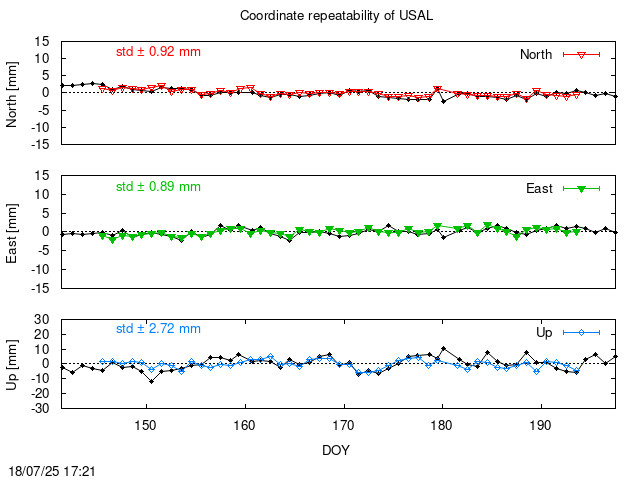 Monthly final time series of USAL (daily final with PPP)