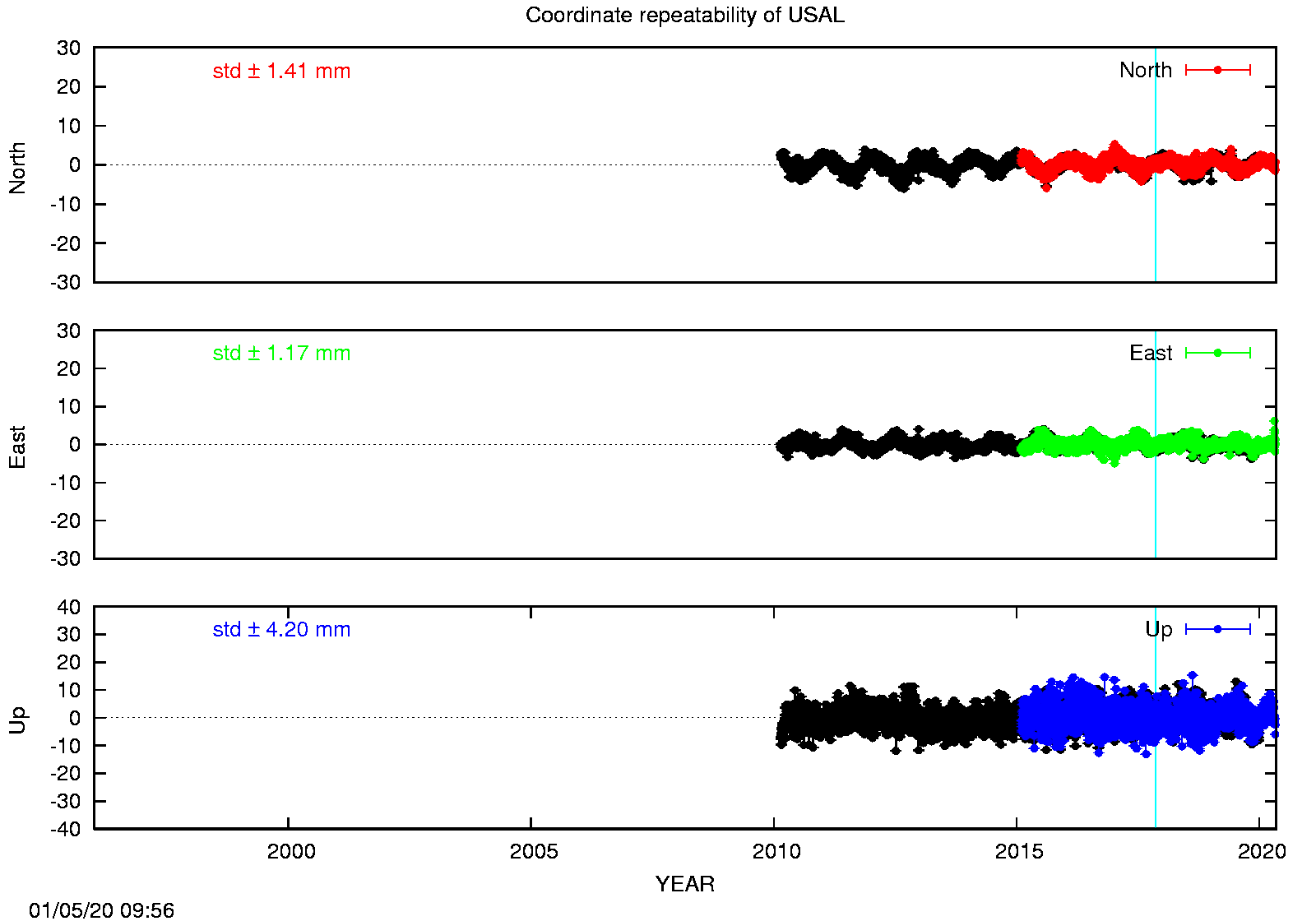 Long-term time series USAL (EPN in black)