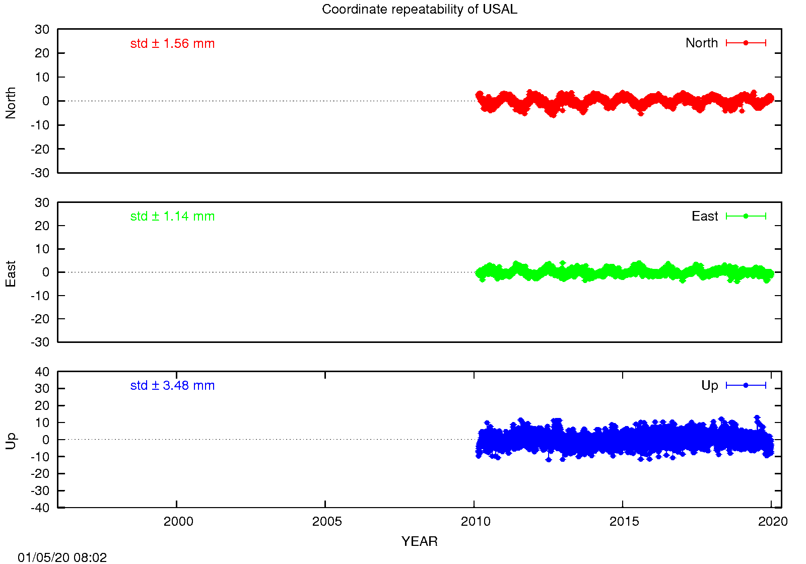 EPN: Long-term time series USAL