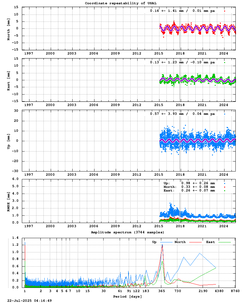 Long-term time series of USAL