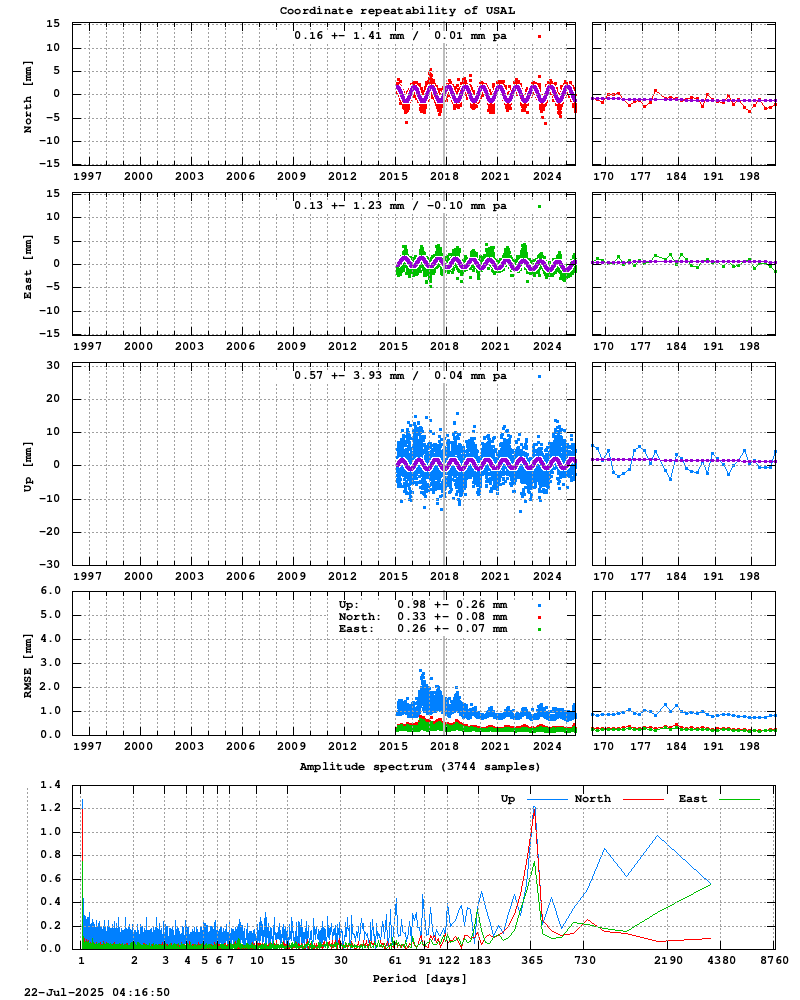 Long-term time series of USAL (Zoom)