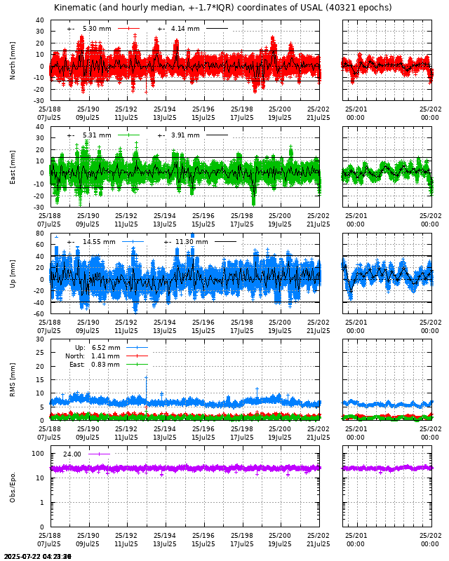 PPP: Kinematic coordinate repeatability last days of USAL
