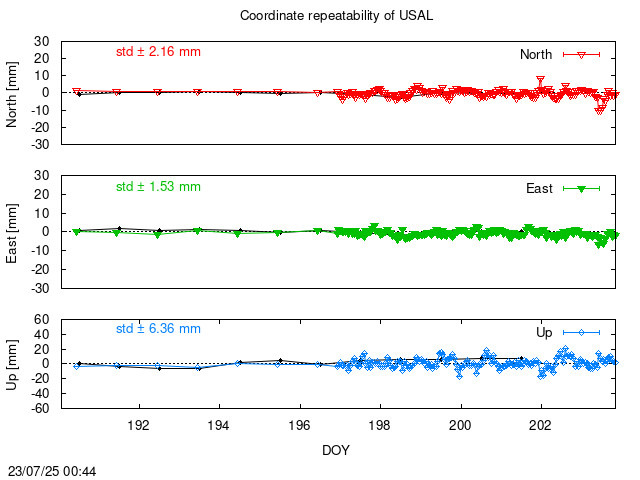 Monthly NRT time series of USAL (daily final with PPP)