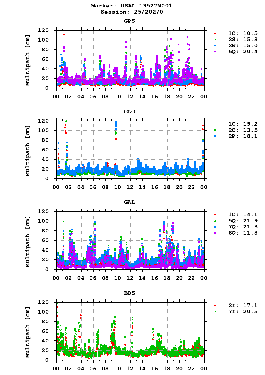 Multipath of observations (RINEX 3) of USAL last day