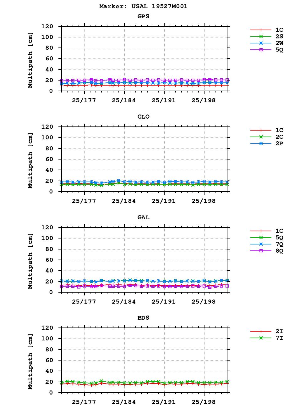 Multipath of observations (RINEX 3) of USAL last month