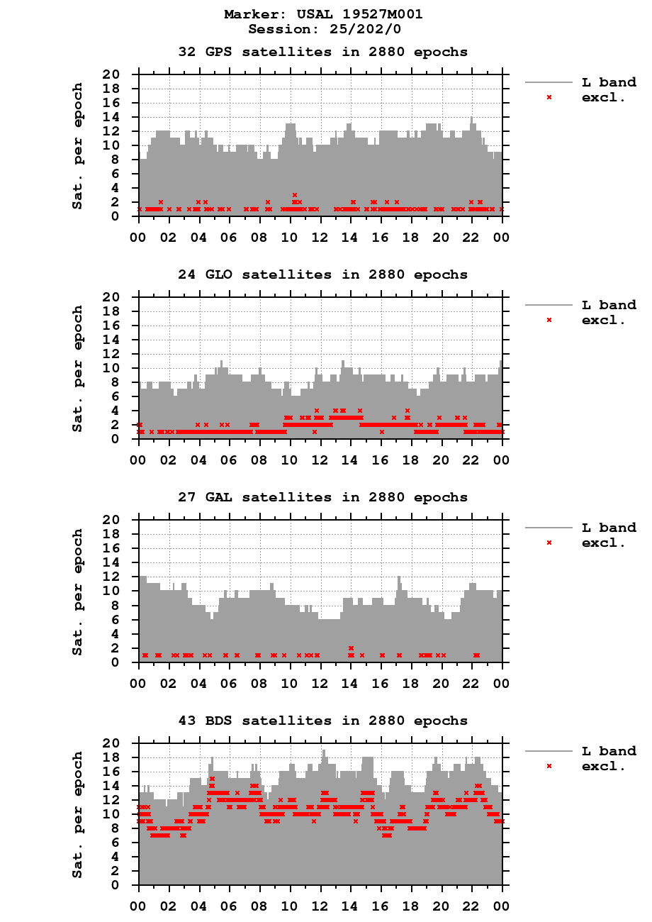Number of observations (RINEX 3) of USAL last day