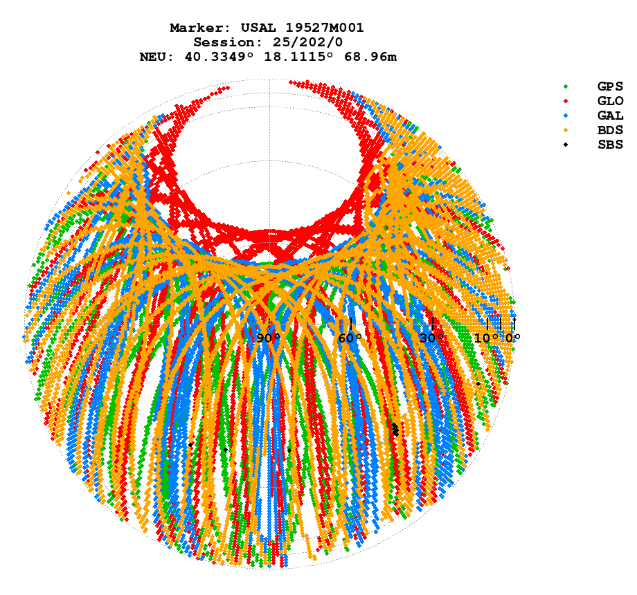 Skyplot (RINEX 3) of USAL