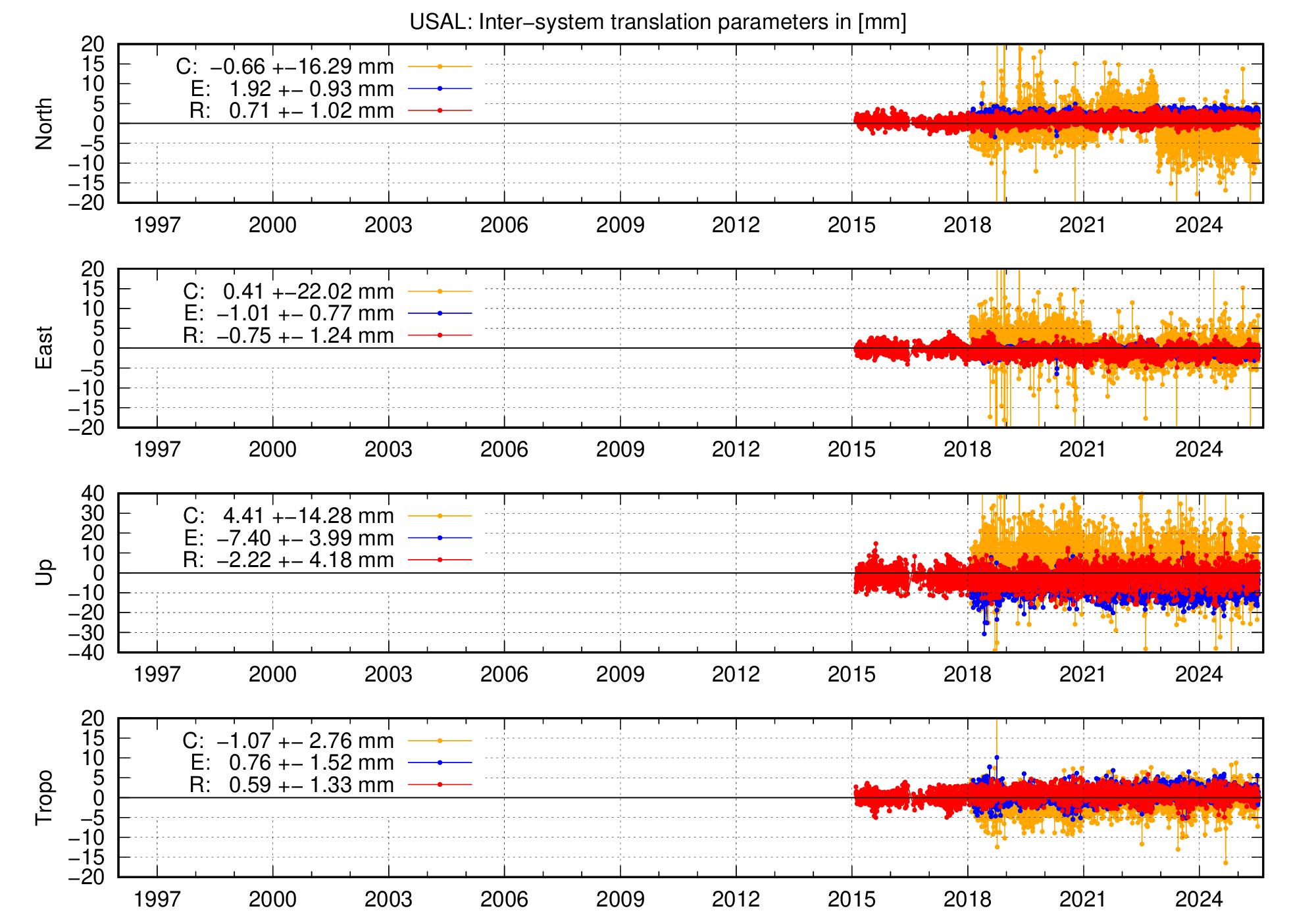 Long-term TRA time series of USAL
