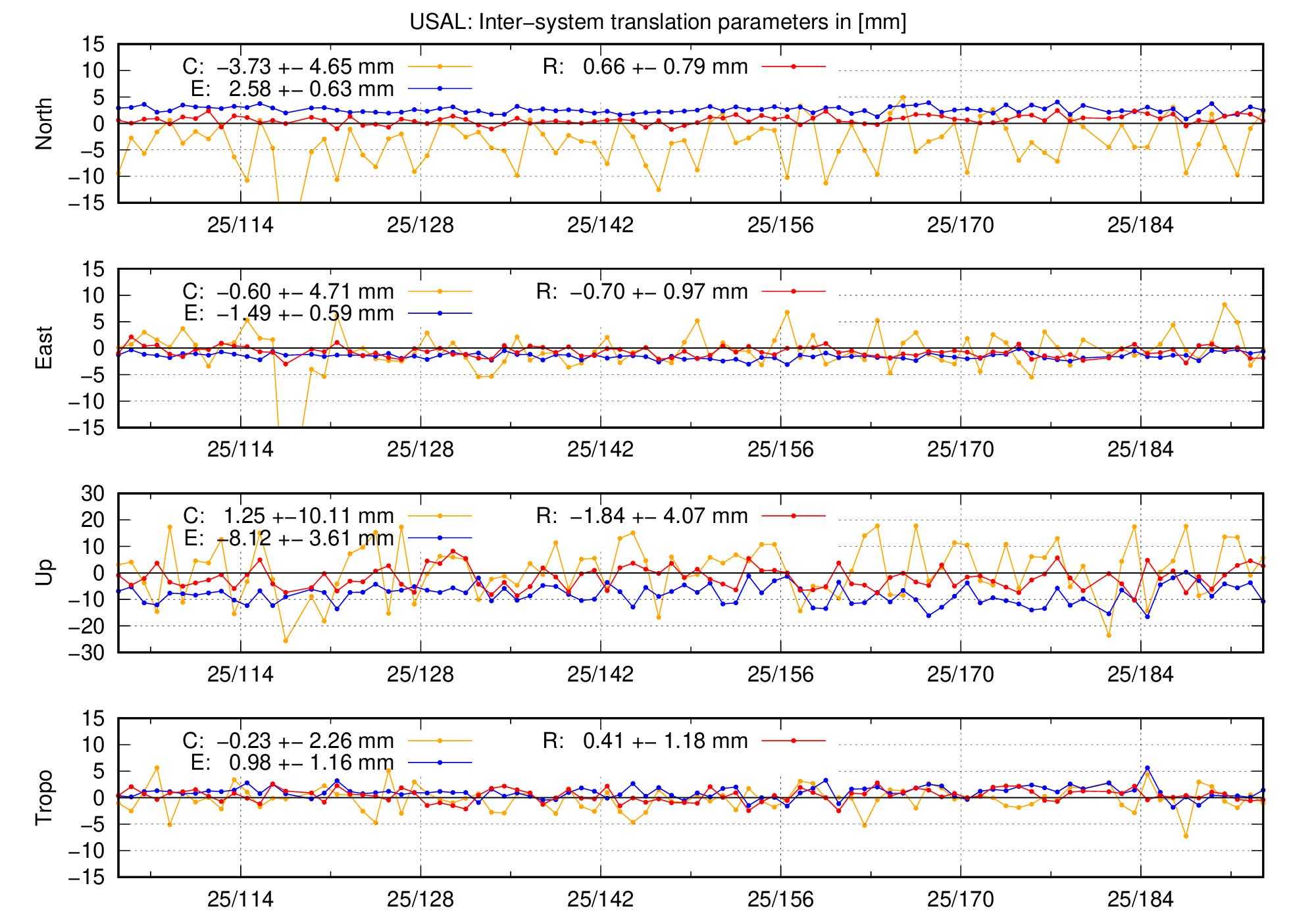 TRA time series of USAL last 2 months