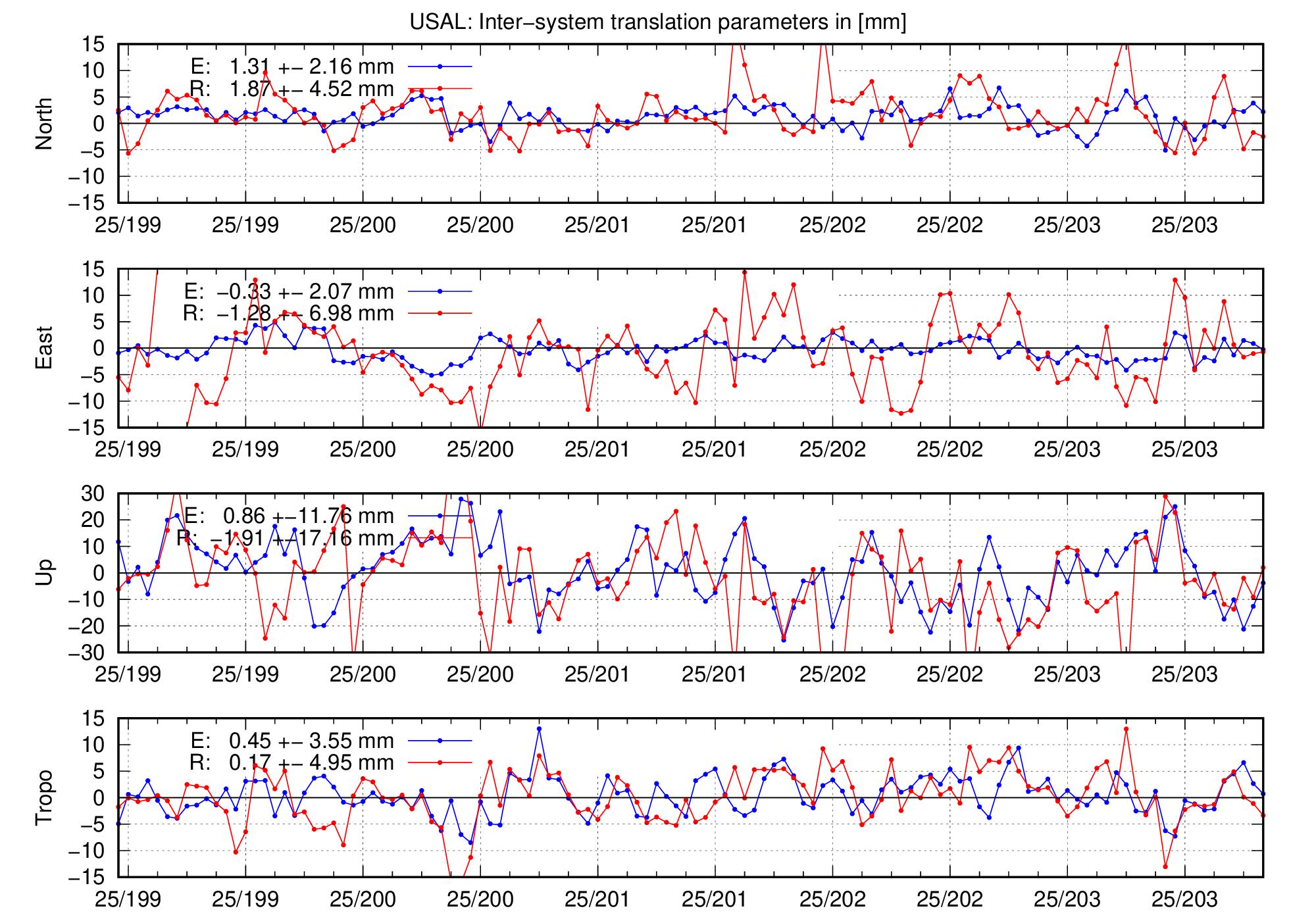 TRA time series of USAL for last days