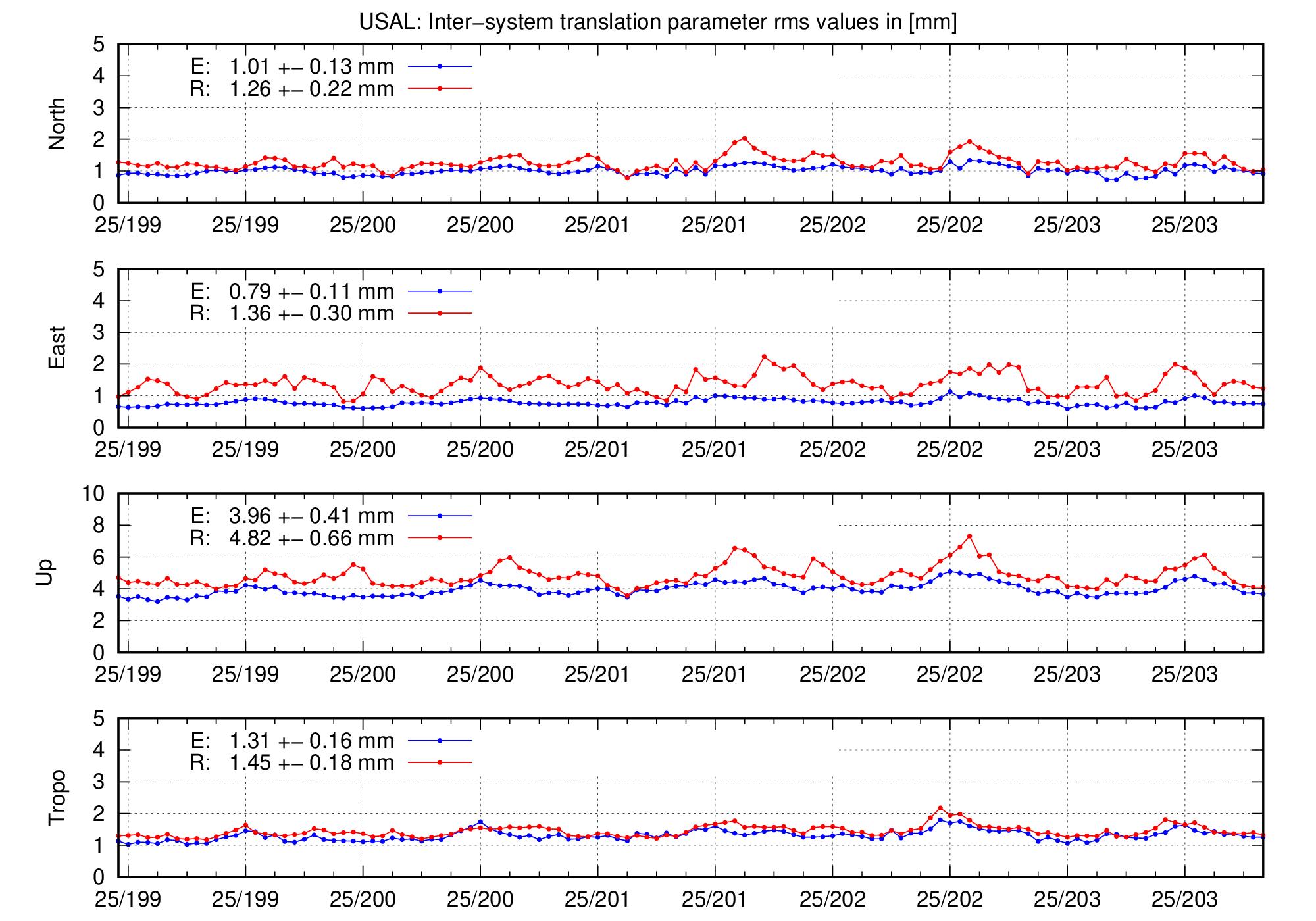 TRA rms time series of USAL for last days