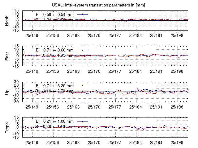 TRA time series of USAL last 2 weeks