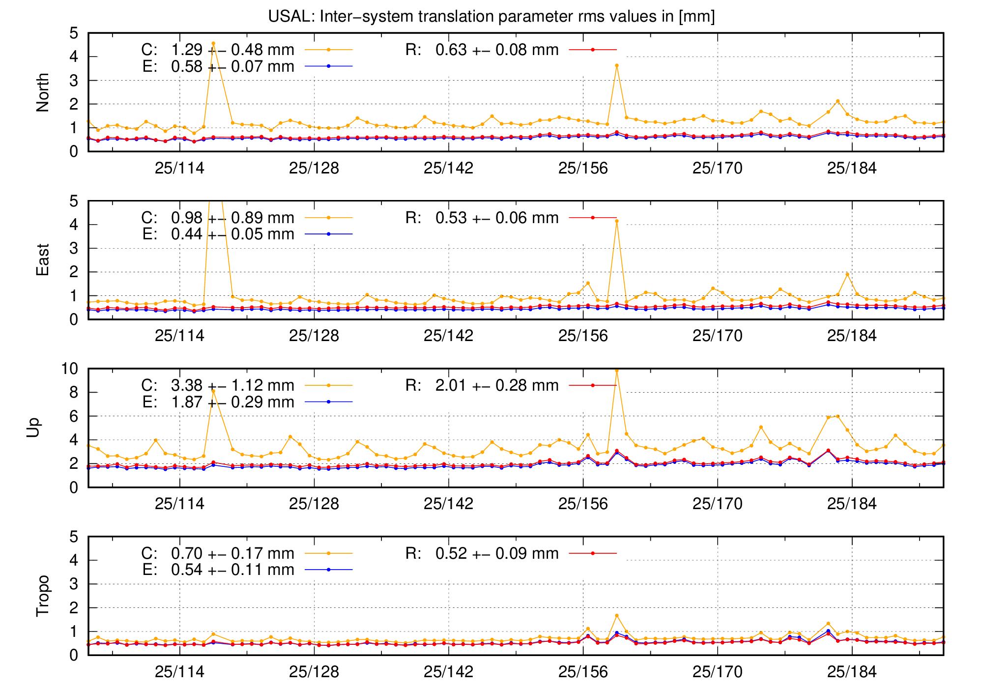 TRA rms time series of USAL last 2 months