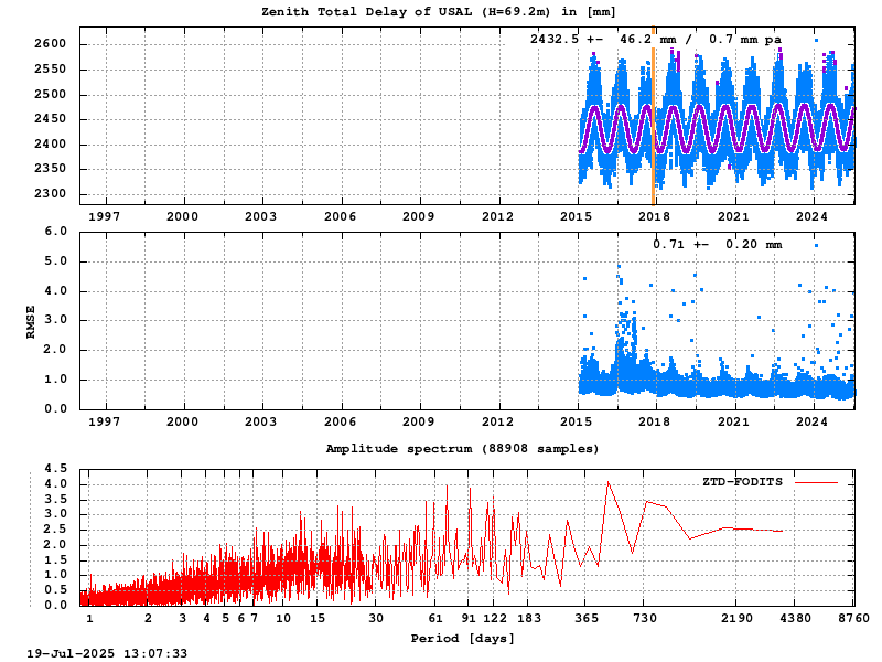 Troposphere long-term (FODITS) for USAL