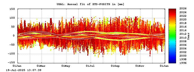 Troposphere long-term (annual fit) for USAL