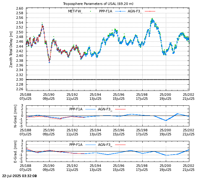 PPP: Troposphere last days of USAL