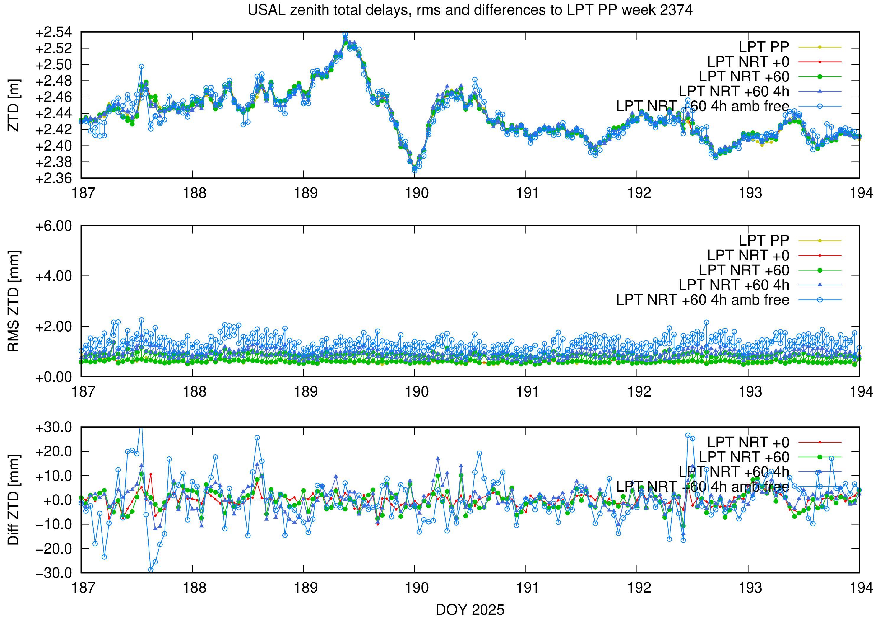 Troposphere weekly validation of USAL