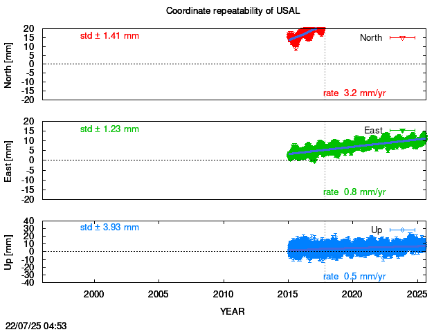 Long-term time series of USAL with vel.