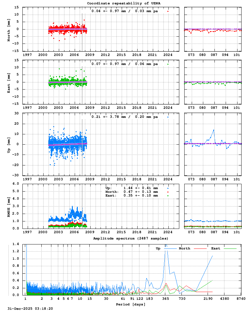 Long-term time series of UZNA (Zoom)