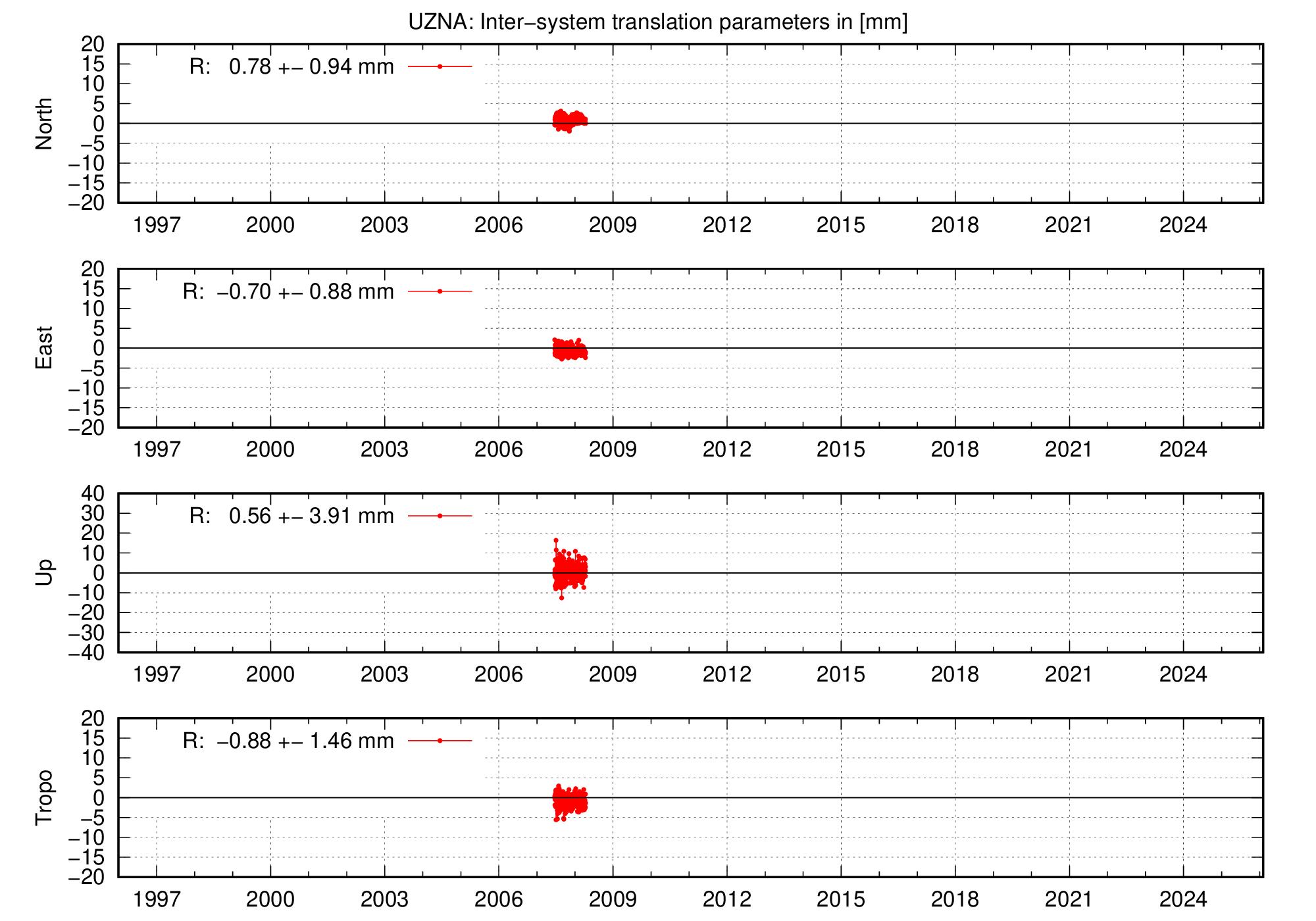 Long-term TRA time series of UZNA
