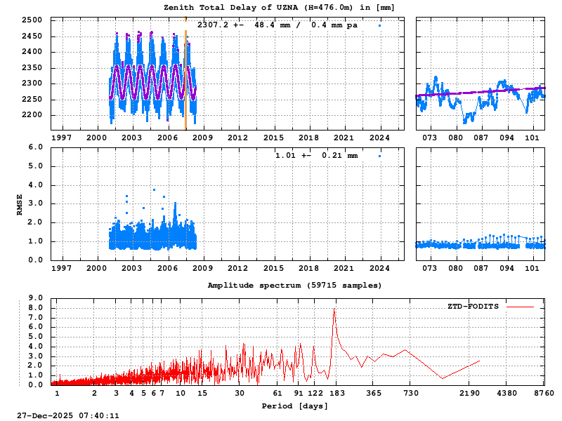 Troposphere long-term (FODITS) for UZNA (Zoom)
