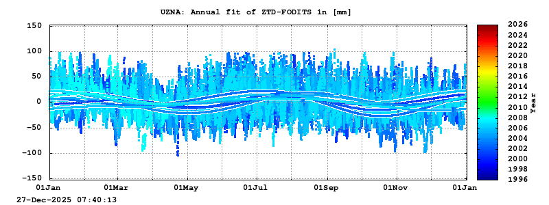Troposphere long-term (annual fit) for UZNA