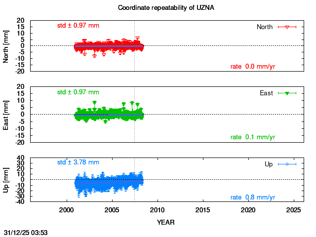 Long-term time series of UZNA with vel.