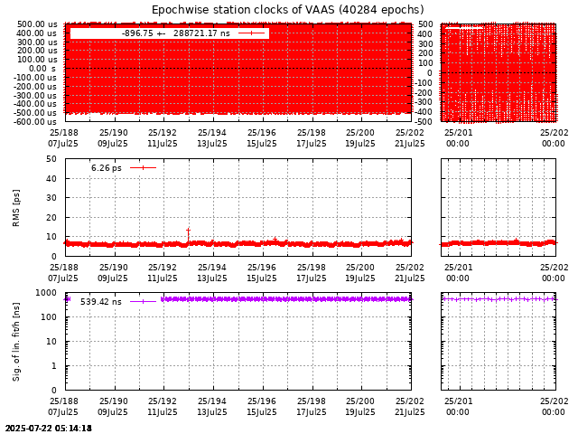 PPP: Receiver clock biases last days of VAAS