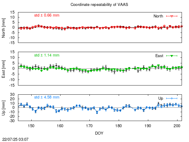 PPP: Coordinate repeatability last days of VAAS