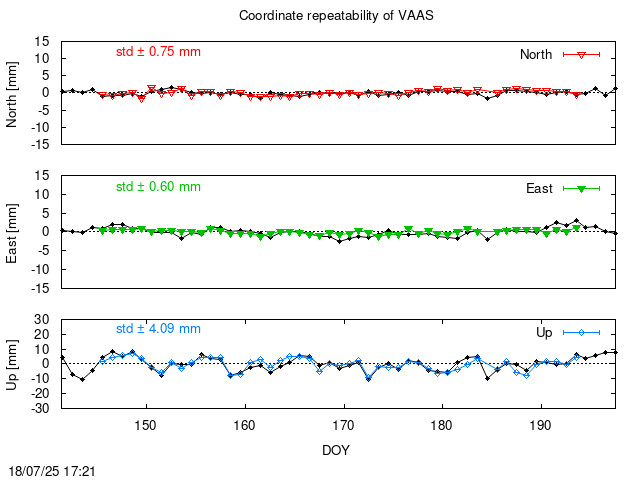 Monthly final time series of VAAS (daily final with PPP)