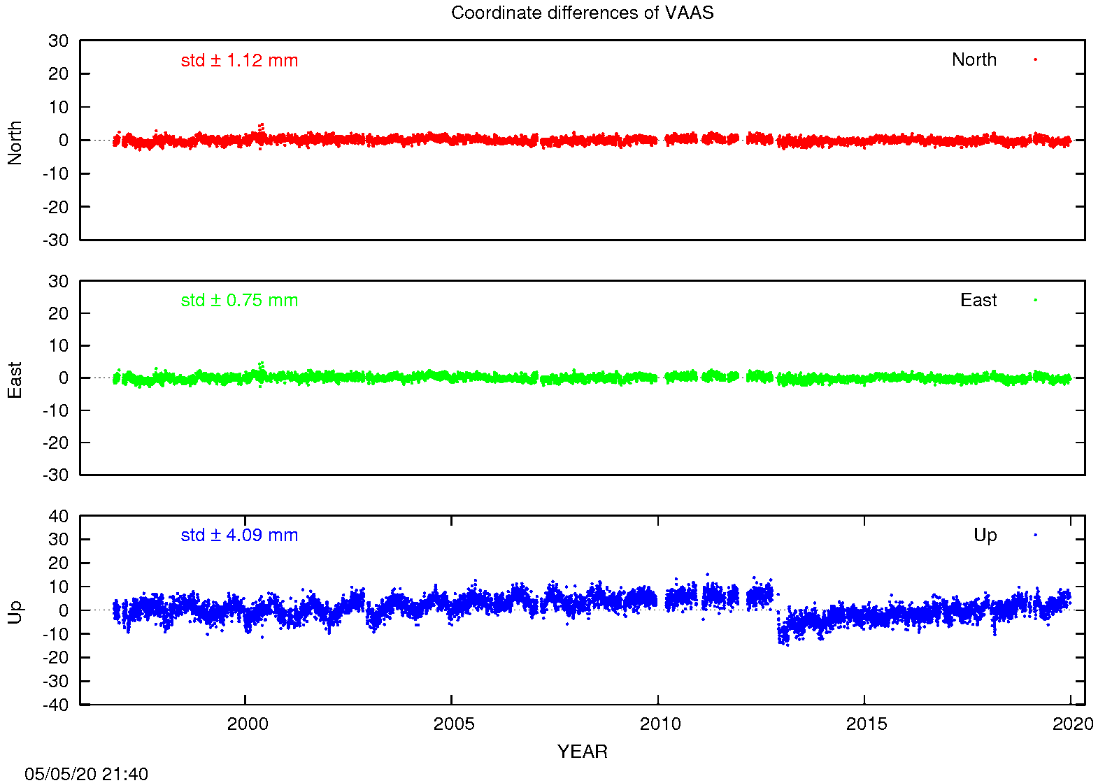 EPN: Difference EPN-swisstopo Long-term time series VAAS