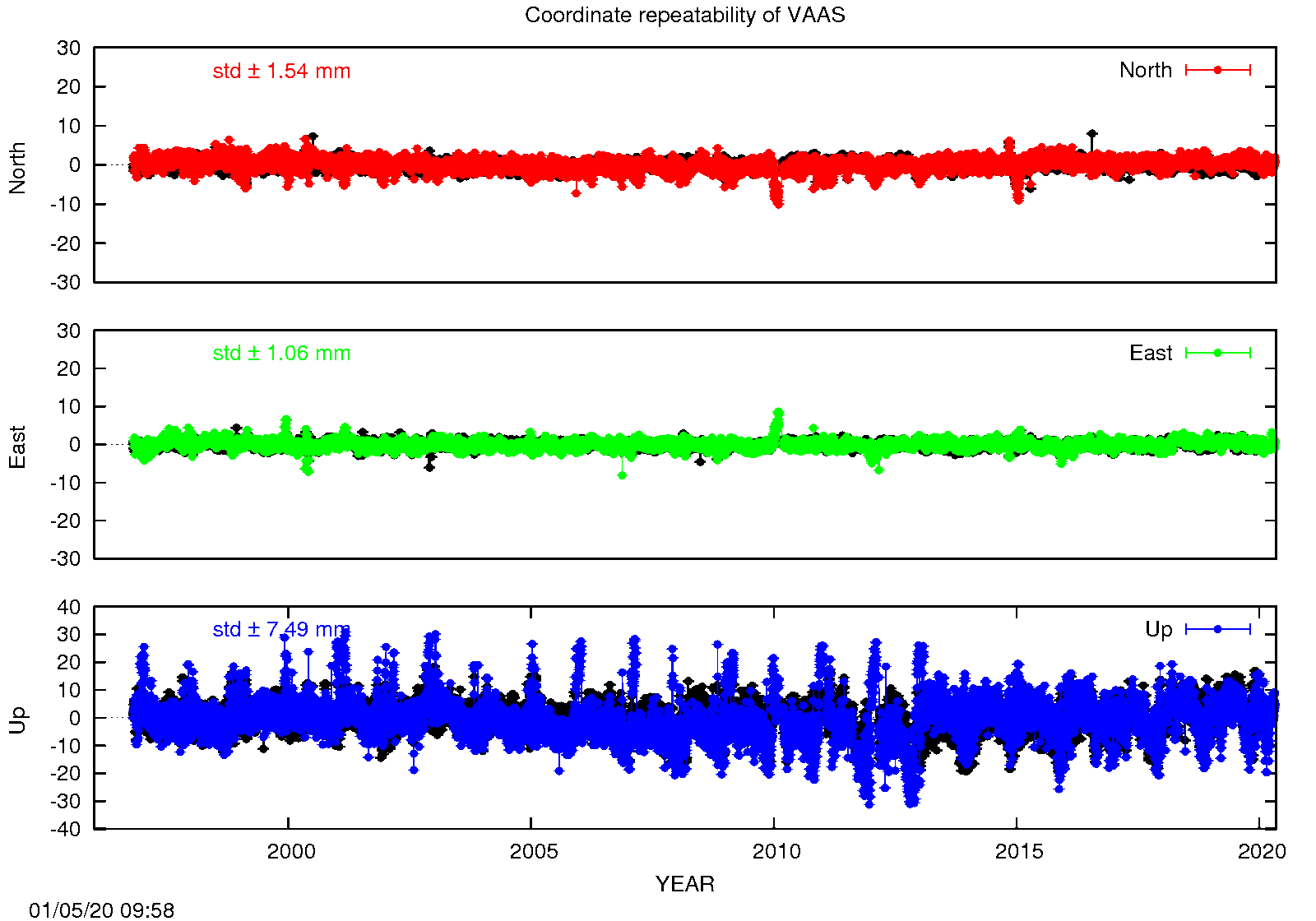 Long-term time series VAAS (EPN in black)