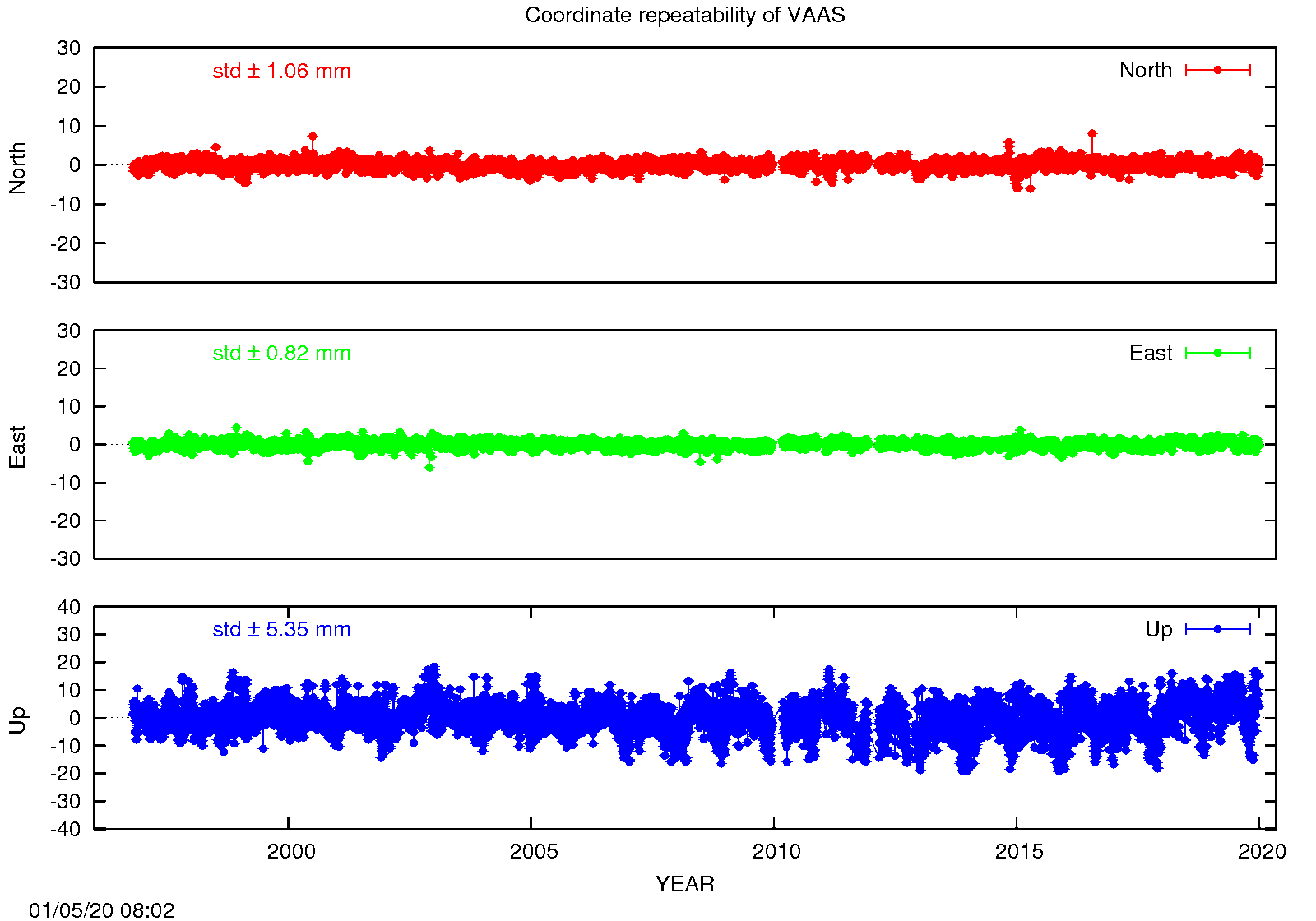 EPN: Long-term time series VAAS