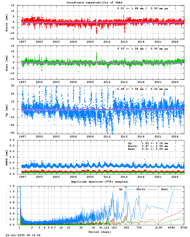 Long-term time series of VAAS
