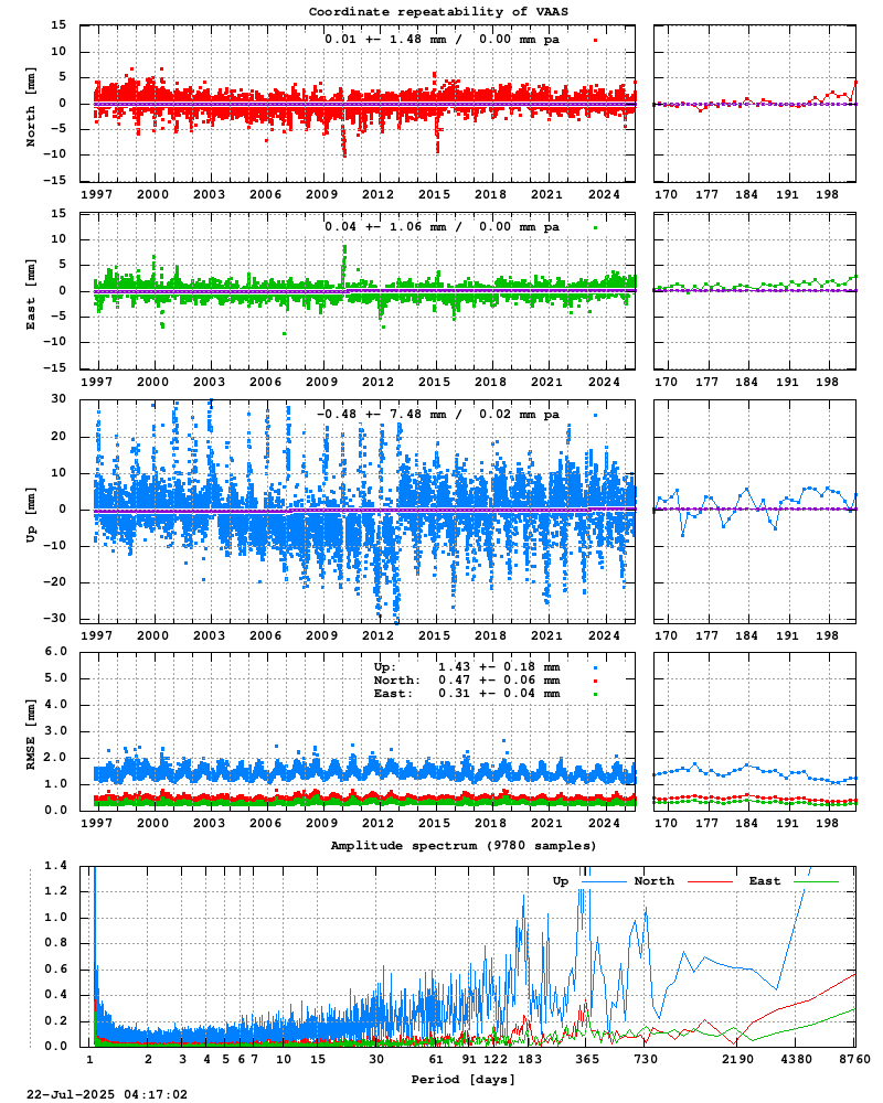 Long-term time series of VAAS (Zoom)
