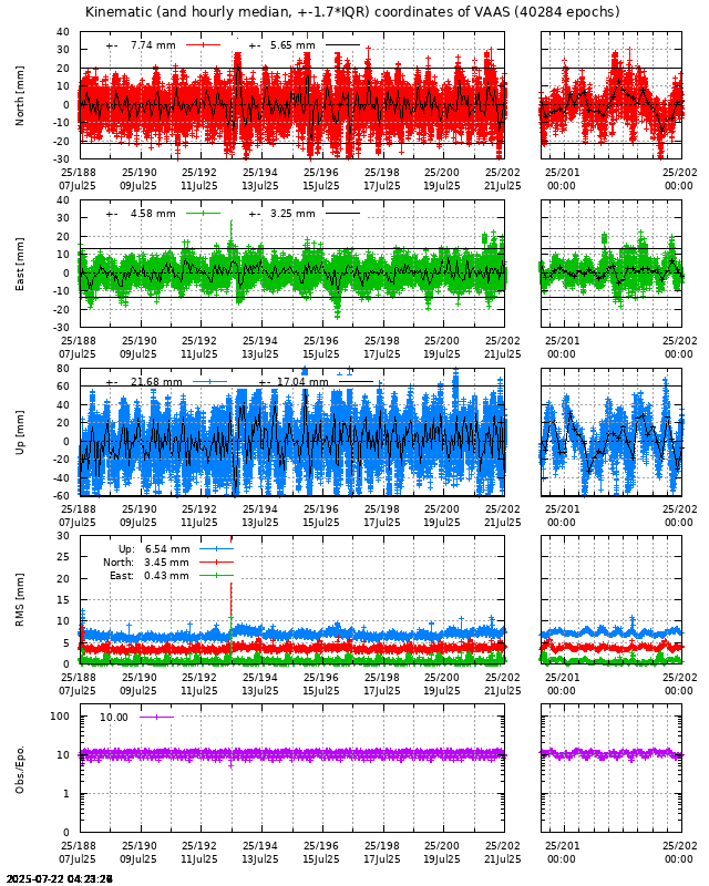 PPP: Kinematic coordinate repeatability last days of VAAS
