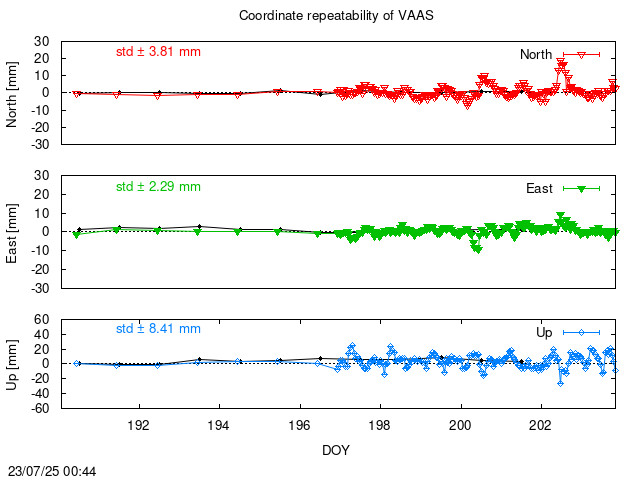 Monthly NRT time series of VAAS (daily final with PPP)