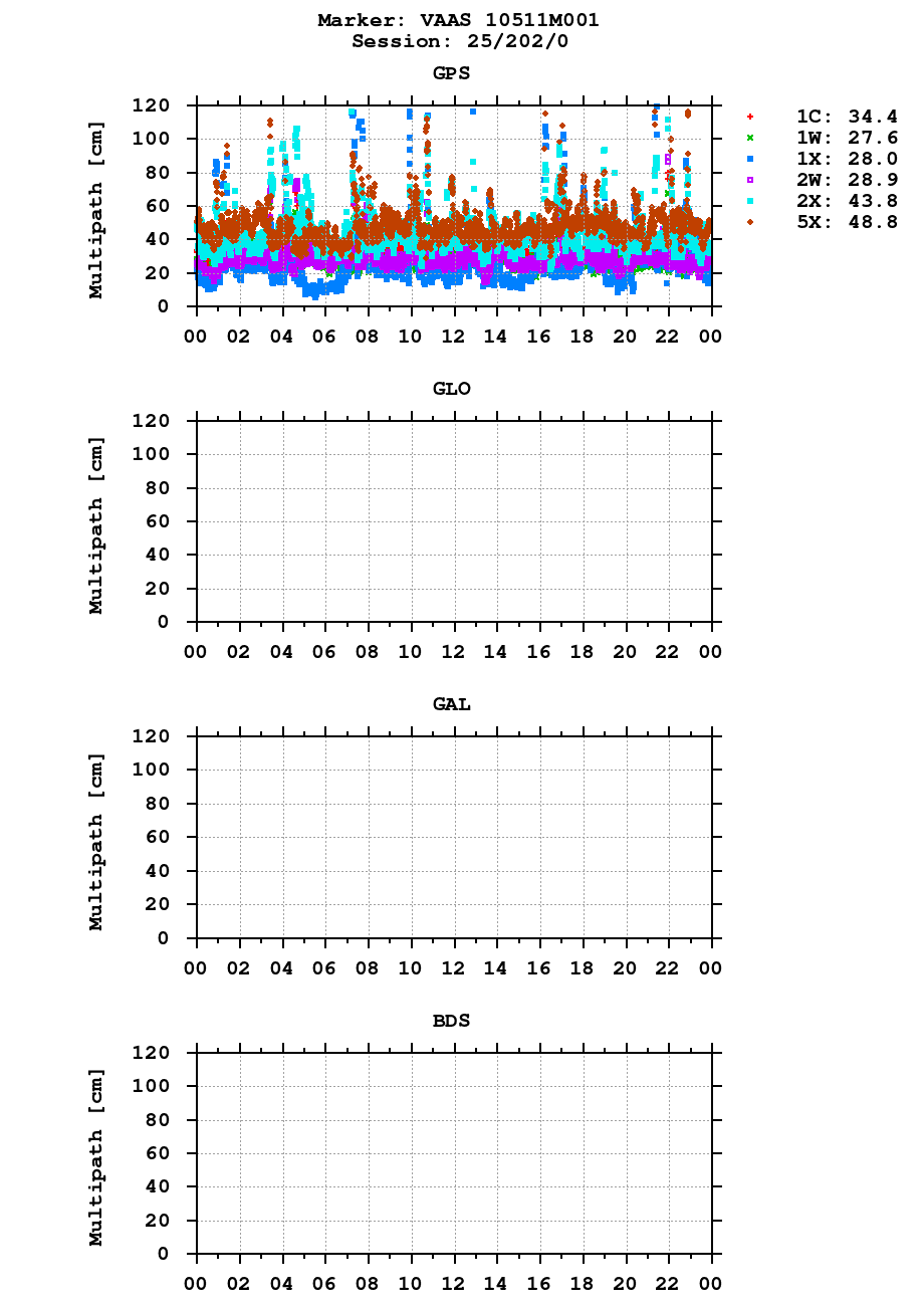 Multipath of observations (RINEX 3) of VAAS last day