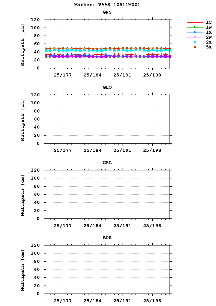 Multipath of observations (RINEX 3) of VAAS last month
