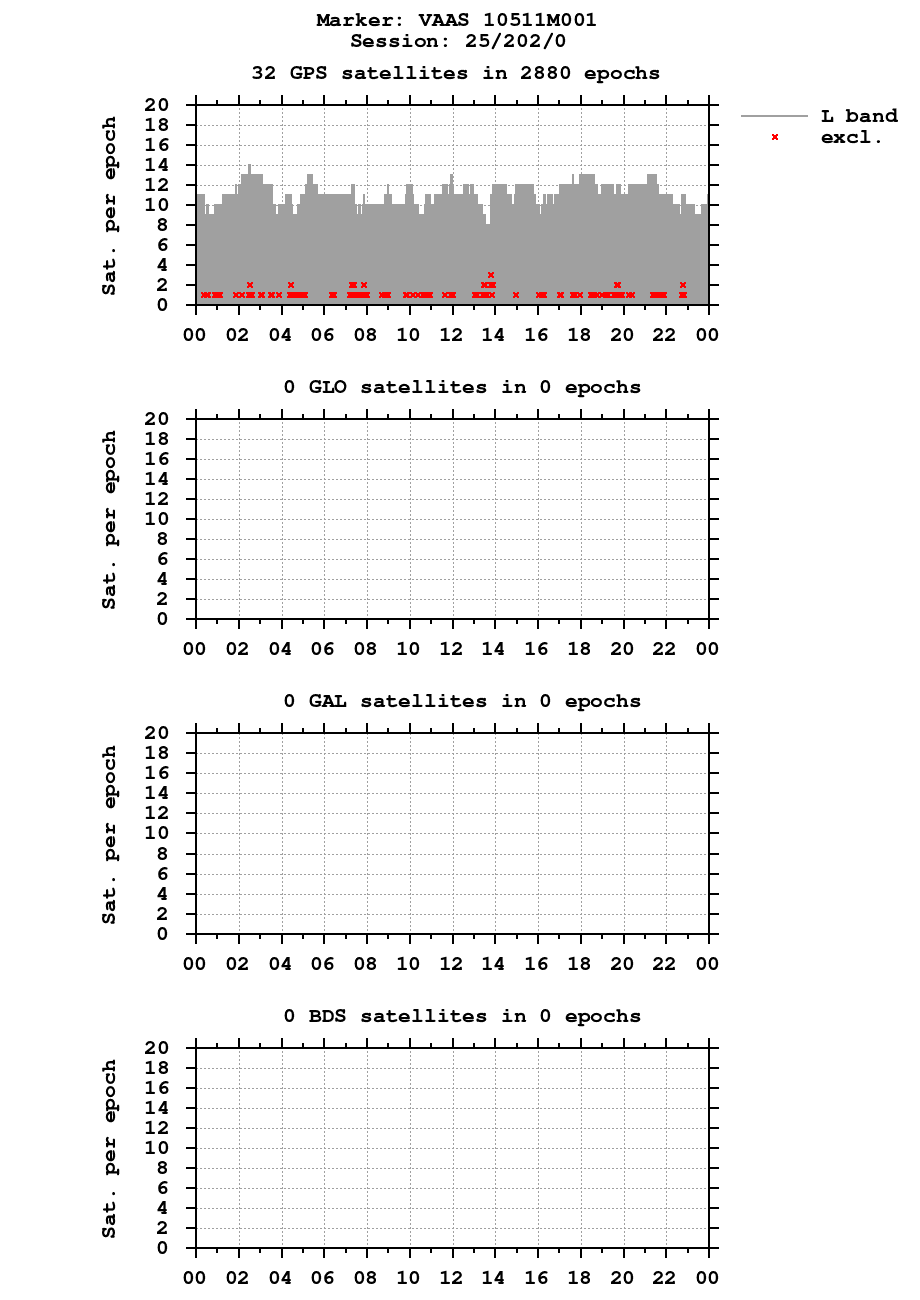 Number of observations (RINEX 3) of VAAS last day