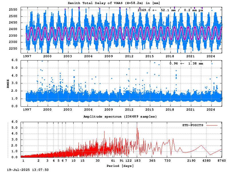Troposphere long-term (FODITS) for VAAS